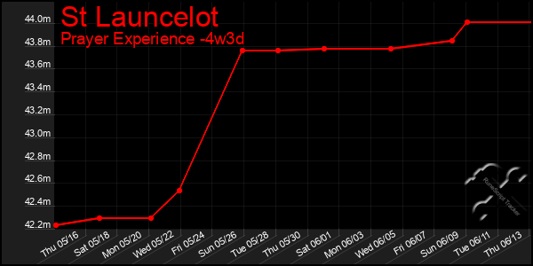 Last 31 Days Graph of St Launcelot