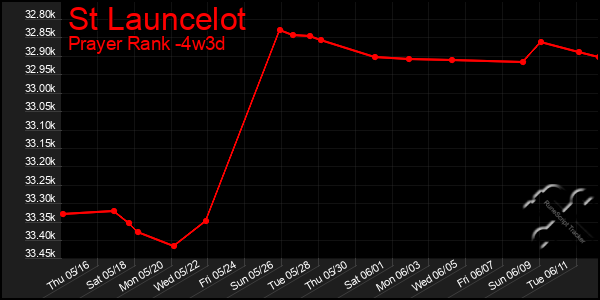 Last 31 Days Graph of St Launcelot
