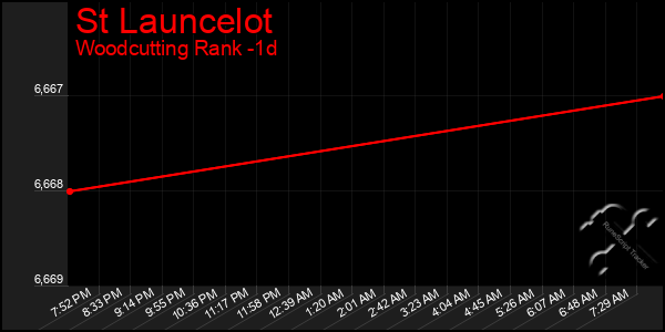 Last 24 Hours Graph of St Launcelot