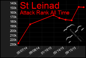 Total Graph of St Leinad