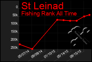 Total Graph of St Leinad