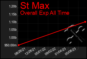 Total Graph of St Max