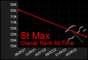 Total Graph of St Max