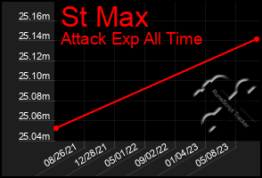 Total Graph of St Max