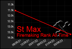 Total Graph of St Max