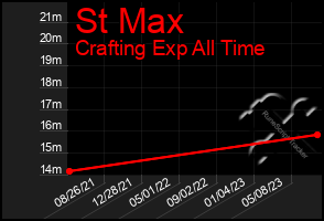 Total Graph of St Max