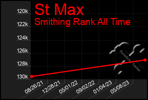 Total Graph of St Max