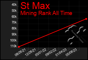 Total Graph of St Max