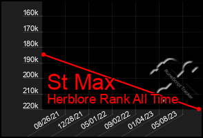 Total Graph of St Max