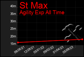 Total Graph of St Max