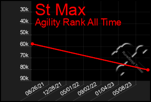 Total Graph of St Max