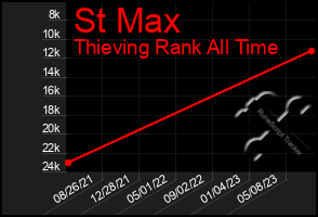 Total Graph of St Max