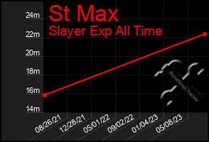 Total Graph of St Max