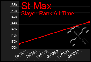 Total Graph of St Max