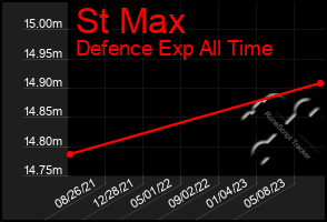 Total Graph of St Max