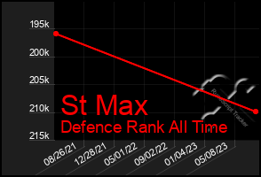 Total Graph of St Max