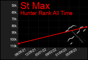 Total Graph of St Max