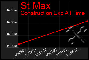 Total Graph of St Max