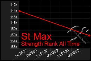 Total Graph of St Max