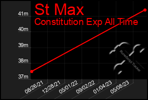 Total Graph of St Max