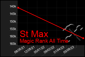 Total Graph of St Max