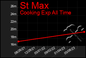 Total Graph of St Max