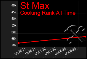 Total Graph of St Max