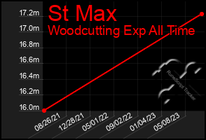 Total Graph of St Max