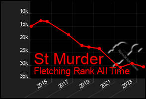 Total Graph of St Murder