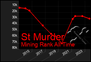 Total Graph of St Murder