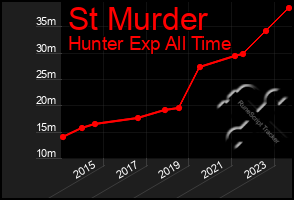 Total Graph of St Murder