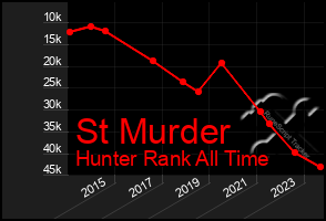 Total Graph of St Murder