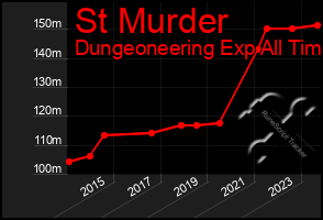 Total Graph of St Murder