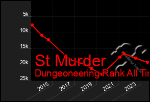 Total Graph of St Murder