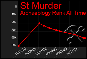 Total Graph of St Murder