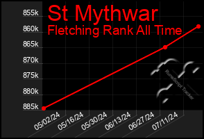 Total Graph of St Mythwar