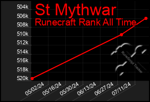 Total Graph of St Mythwar