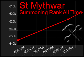 Total Graph of St Mythwar