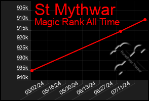 Total Graph of St Mythwar