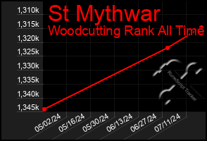 Total Graph of St Mythwar