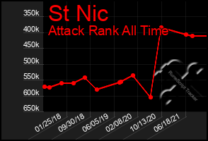 Total Graph of St Nic