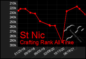 Total Graph of St Nic