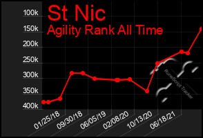 Total Graph of St Nic