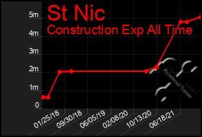 Total Graph of St Nic