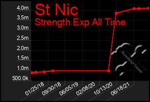 Total Graph of St Nic