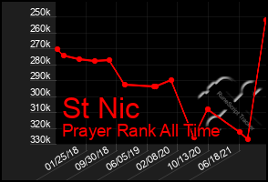 Total Graph of St Nic