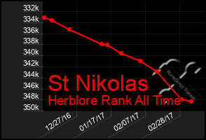 Total Graph of St Nikolas