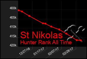 Total Graph of St Nikolas