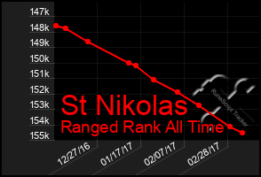 Total Graph of St Nikolas