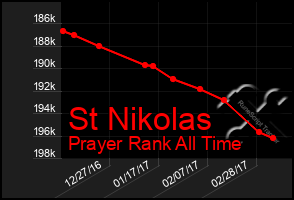 Total Graph of St Nikolas